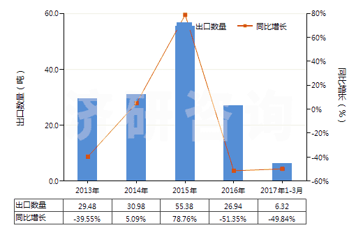 2013-2017年3月中國4-(4'-烷基環(huán)己基)環(huán)己基乙烯(HS29029040)出口量及增速統(tǒng)計 2013-2017年3月中國4-(4'-烷基環(huán)己基)環(huán)己基乙烯(HS29029040)出口量及增速統(tǒng)計